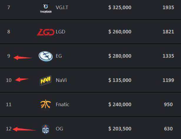 Anyone's Legend 在 LPL 第2分裂 2025 中领先 Ascend 组